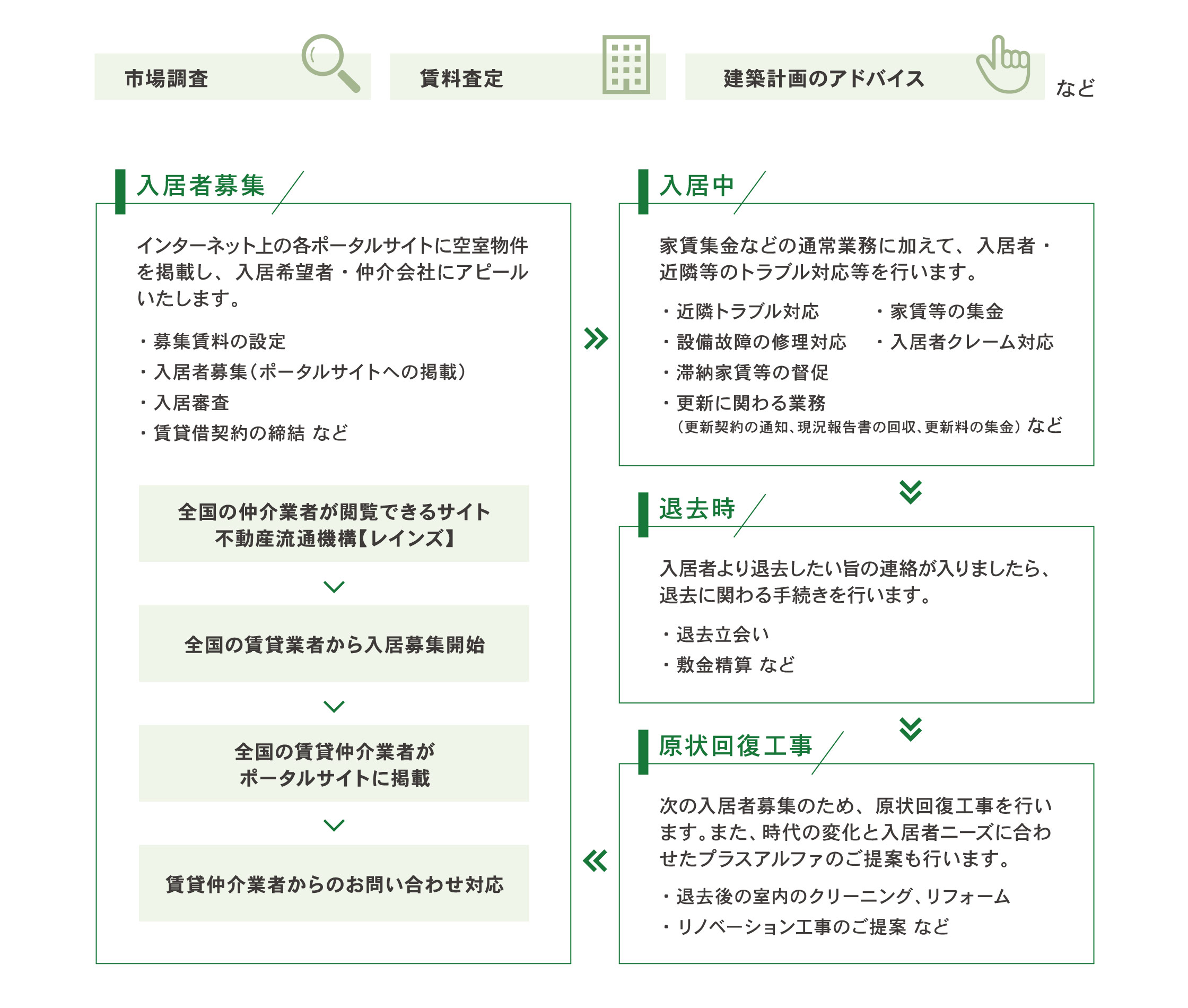 賃貸住宅の経営計画