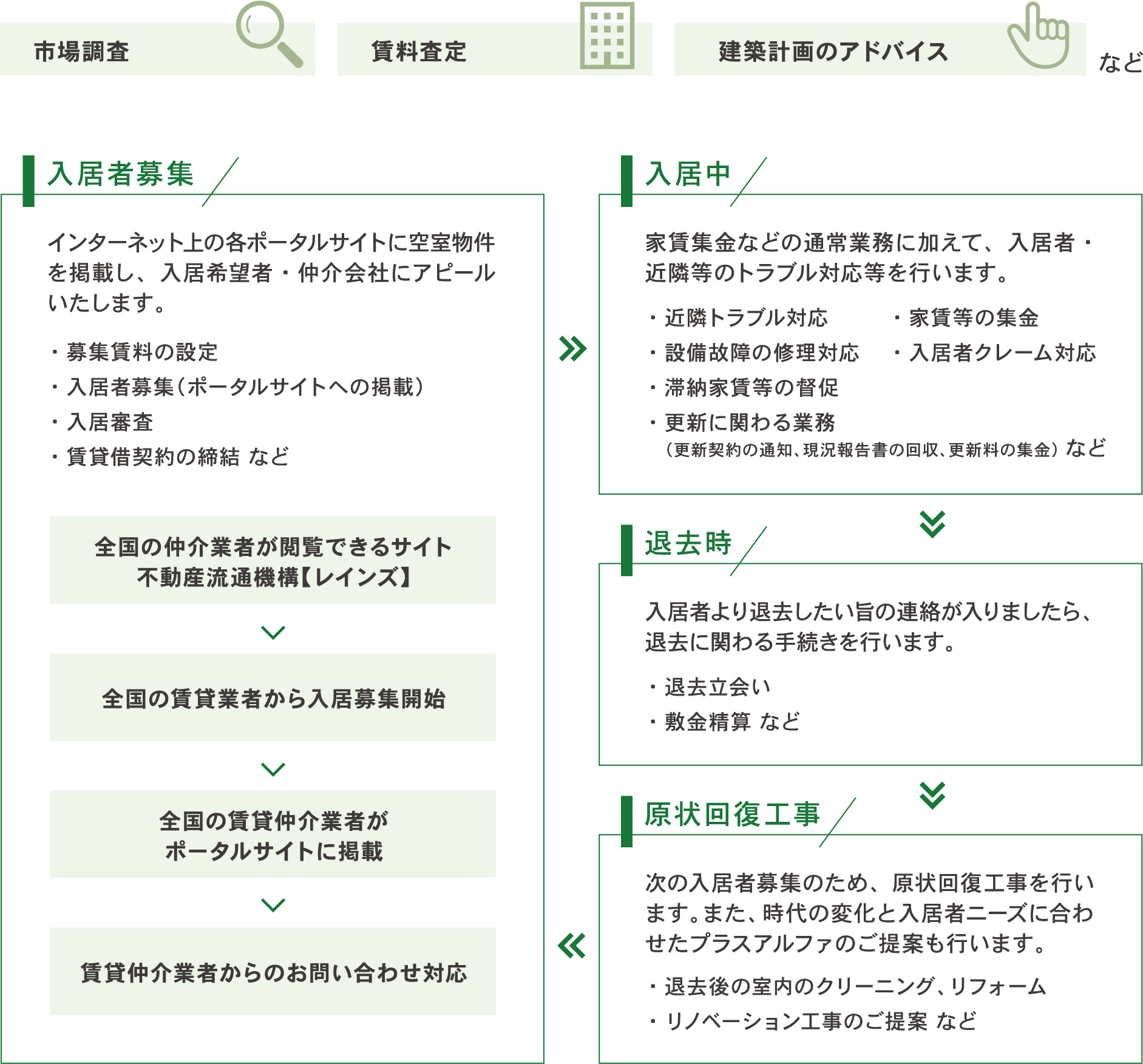 賃貸住宅の経営計画