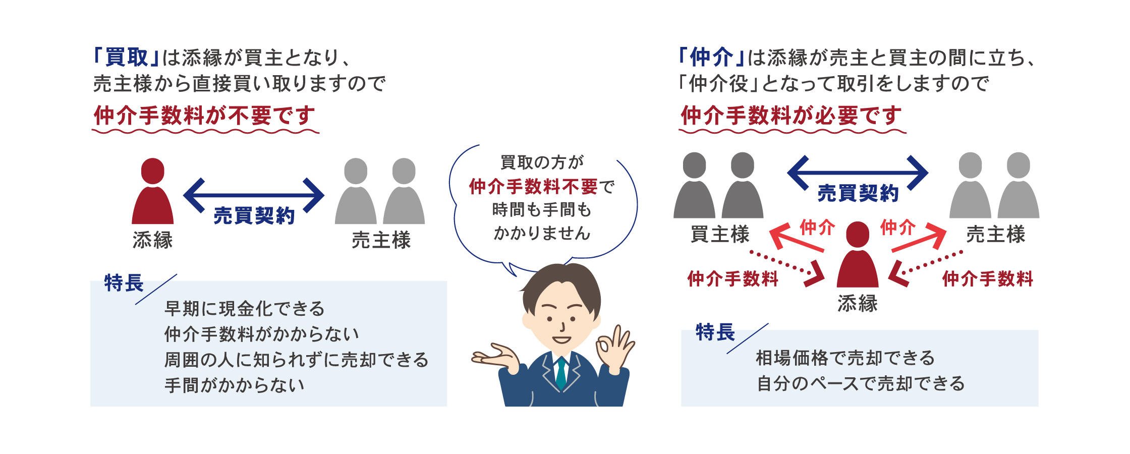 不動産売却における「買取」と「仲介」の違い