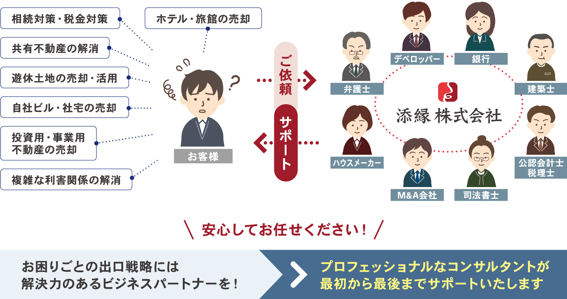 不動産売却でお困りごとはございませんか？